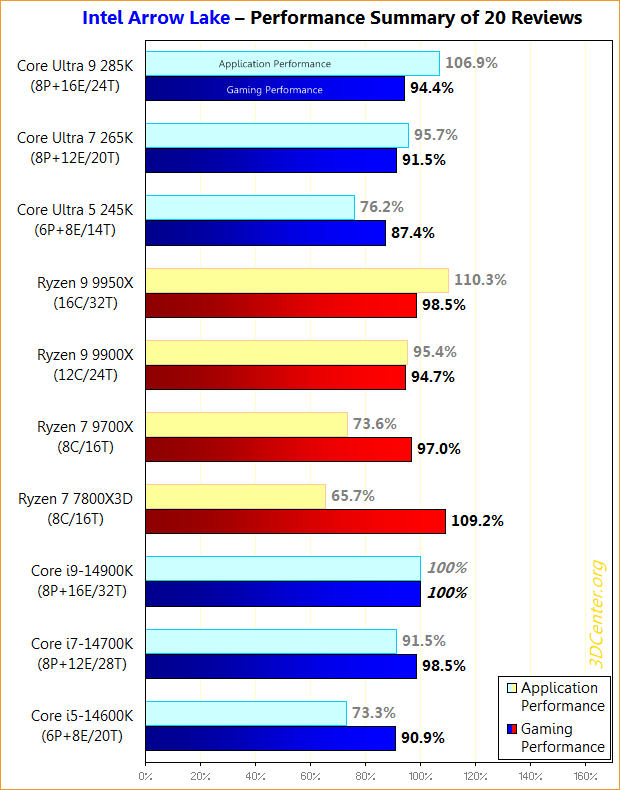 Performance-Überblick Intel Arrow Lake