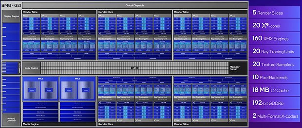 Intel "Battlemage" BMG-G21 Blockschaltdiagramm