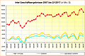 Intel Geschäftsergebnisse 2007 bis Q1/2017