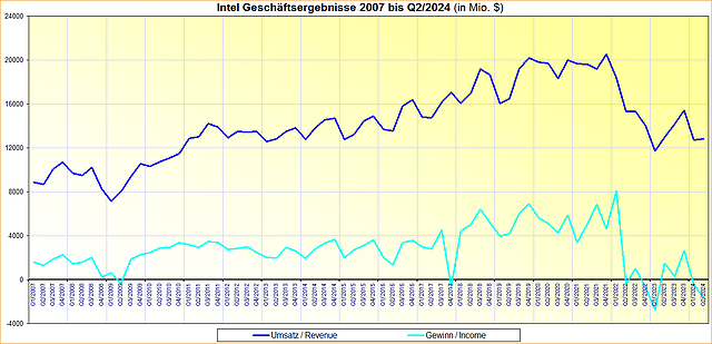 Intel Geschäftsergebnisse 2007 bis Q2/2024