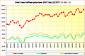 Intel Geschäftsergebnisse 2007 bis Q3/2017