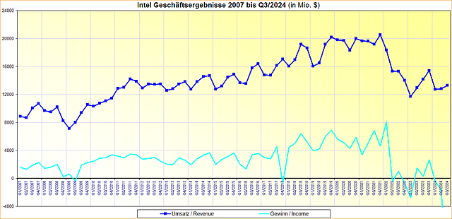 Intel Geschäftsergebnisse 2007 bis Q3/2024