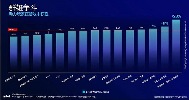 Intel Performance-Folie zum Core Ultra 9 285K, Teil 2 - Spiele-Vergleich zum Ryzen 9 9950X