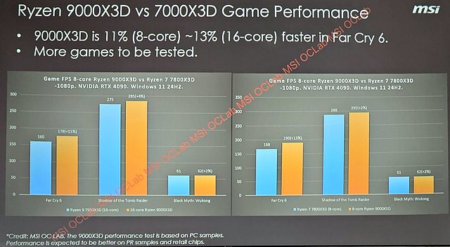 MSI Ryzen 9000X3D Leak - Teil 1 - Spiele-Performance