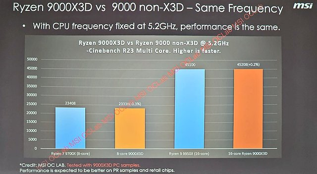 MSI Ryzen 9000X3D Leak - Teil 2 - Performance auf selbem Takt