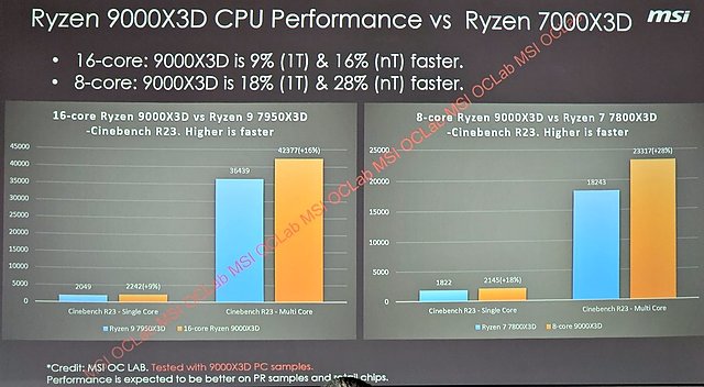 MSI Ryzen 9000X3D Leak - Teil 3 - Cinebench-Performance gegen Zen 4 X3D