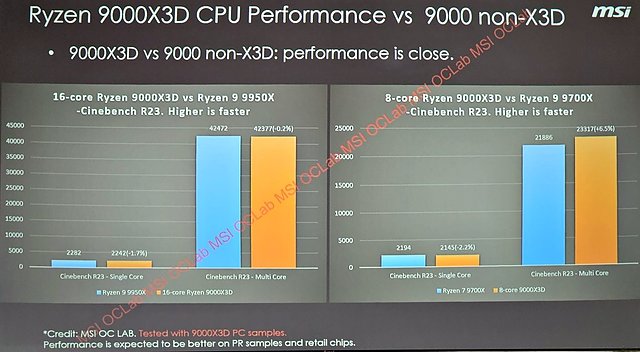 MSI Ryzen 9000X3D Leak - Teil 4 - Cinebench-Performance gegen Zen 5