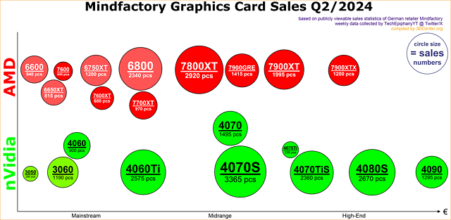 Grafikkarten-Absatz nach Modellen Mindfactory Q2/2024