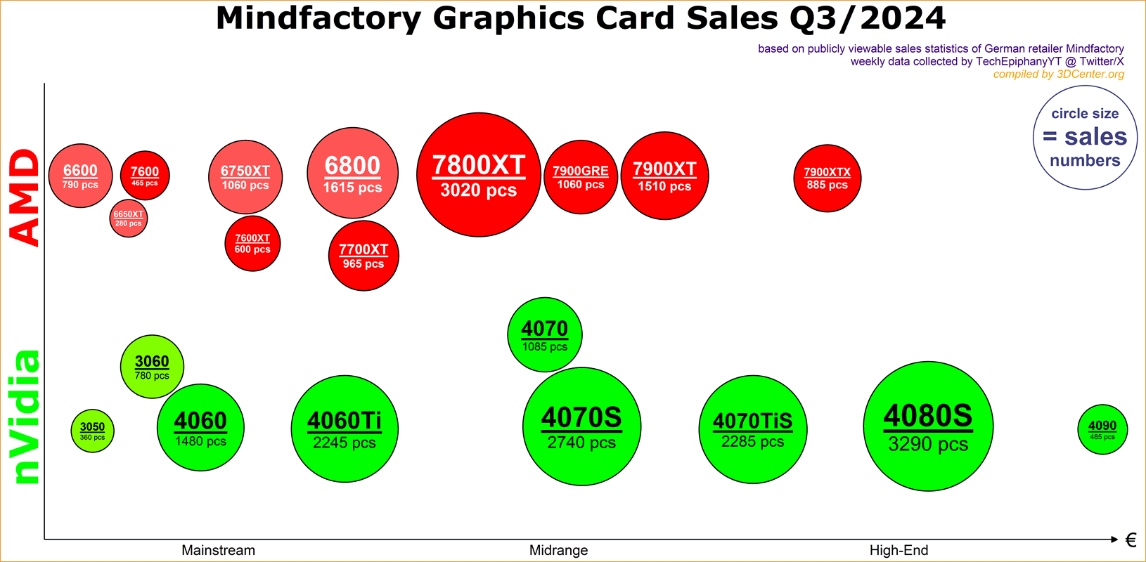 Grafikkarten-Absatz nach Modellen Mindfactory Q3/2024