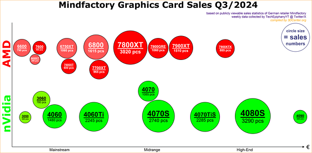 Grafikkarten-Absatz nach Modellen Mindfactory Q3/2024