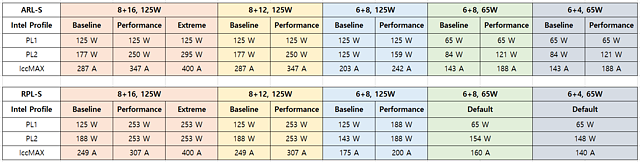 Powerlimits von Arrow Lake-S und Raptor Lake-S