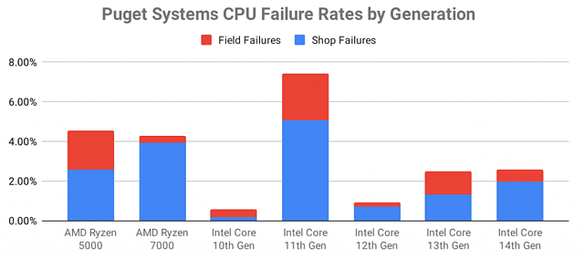 Puget Systems CPU Failure Rates by Generation