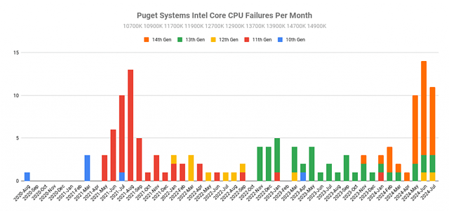 Puget Systems CPU Intel Core CPU Failures Per Month