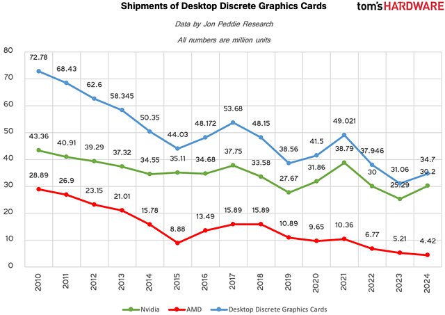 Shipments of Desktop Discrete Graphics Cards 2010-2024 (by Tom's Hardware)