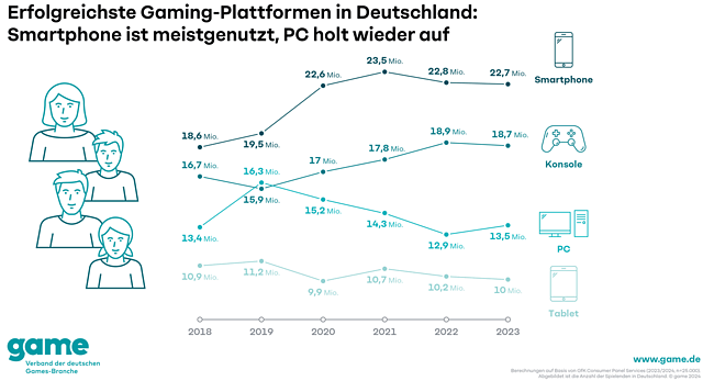 Spiele-Plattformen Deutschland 2018-2023