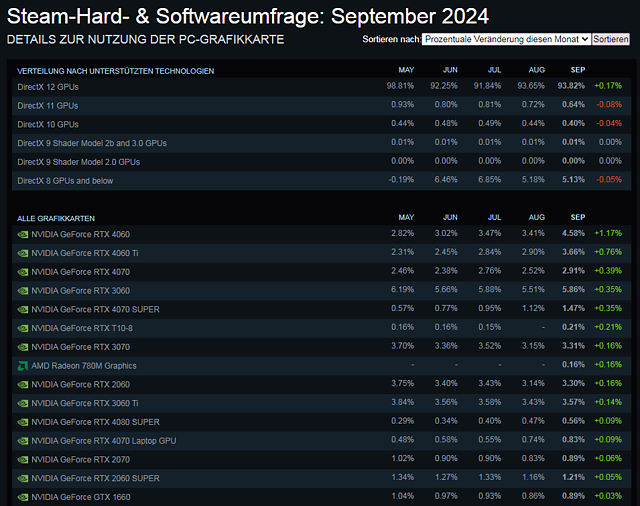 Steam-Statistik der weltweit benutzten Grafikkarten für September 2024