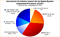 Umfrage-Auswertung: Auf welcher Architektur basiert der im Spiele-System eingesetzte Prozessor (2020)?