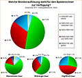 Umfrage-Auswertung: Welche Monitorauflösung steht für den Spielerechner zur Verfügung (2017)?