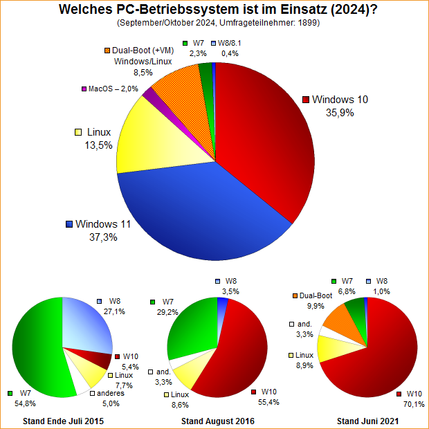 Umfrage-Auswertung: Welches PC-Betriebssystem ist im Einsatz (2024)?