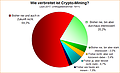 Umfrage-Auswertung: Wie verbreitet ist Crypto-Mining?