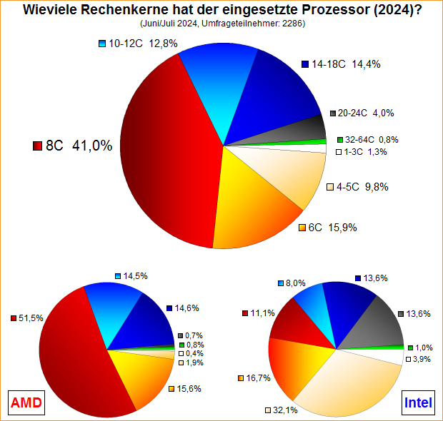 Umfrage-Auswertung: Wieviele Rechenkerne hat der eingesetzte Prozessor (2024)?