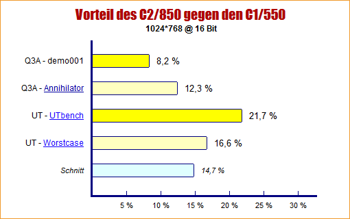 Vorteil des Celeron II 850 gegen den Celeron I 550