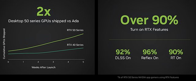 nVidia: Absatz von RTX40- & RTX50-Grafikkarten nach 5 Wochen