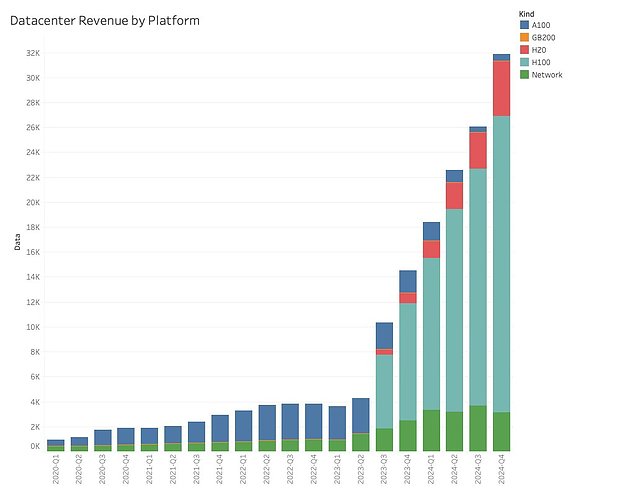 nVidia DataCenter Revenue by Platform