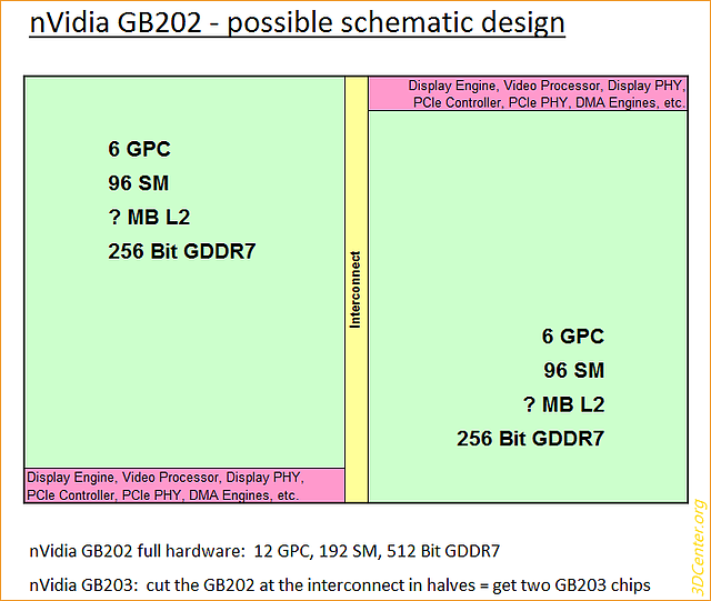 nVidia GB202 - mögliches schematisches Design