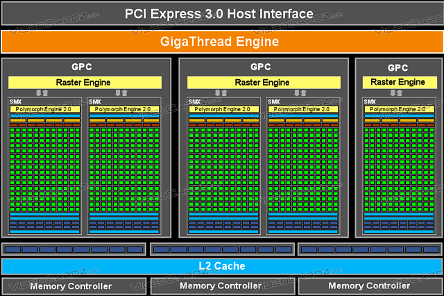 nVidia GeForce GTX 660 Blockschaltbild