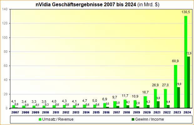 nVidia Geschäftsergebnisse 2007 bis 2024