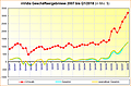 nVidia Geschäftsergebnisse 2007 bis Q1/2018