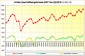 nVidia Geschäftsergebnisse 2007 bis Q2/2016