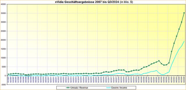 nVidia Geschäftsergebnisse 2007 bis Q3/2024