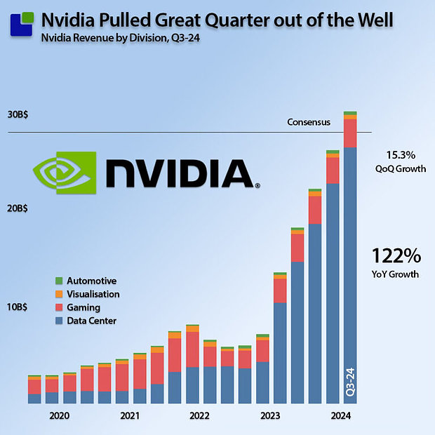 nVidia Quartalsumsätze 2020-2024 gesamt und nach Sparten (by SemiWiki)