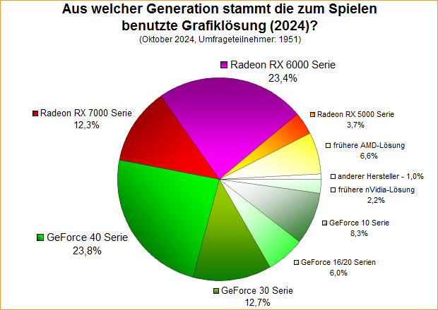 Umfrage-Auswertung: Aus welcher Generation stammt die zum Spielen benutzte Grafiklösung (2024)?