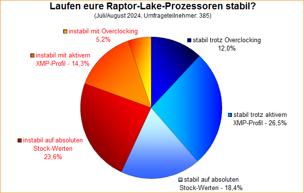 Umfrage-Auswertung: Laufen eure Raptor-Lake-Prozessoren stabil?