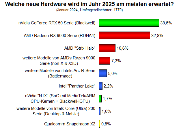 Umfrage-Auswertung – Welche neue Hardware wird im Jahr 2025 am meisten erwartet?