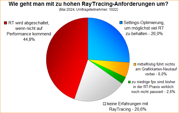 Umfrage-Auswertung: Wie geht man mit zu hohen RayTracing-Anforderungen um?