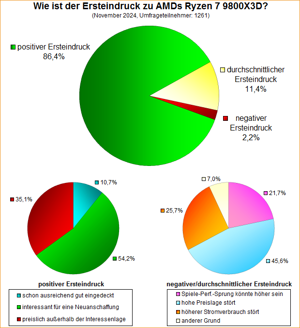 Umfrage-Auswertung – Wie ist der Ersteindruck zu AMDs Ryzen 7 9800X3D?