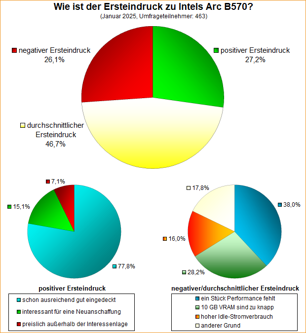 Umfrage-Auswertung – Wie ist der Ersteindruck zu Intels Arc B570?