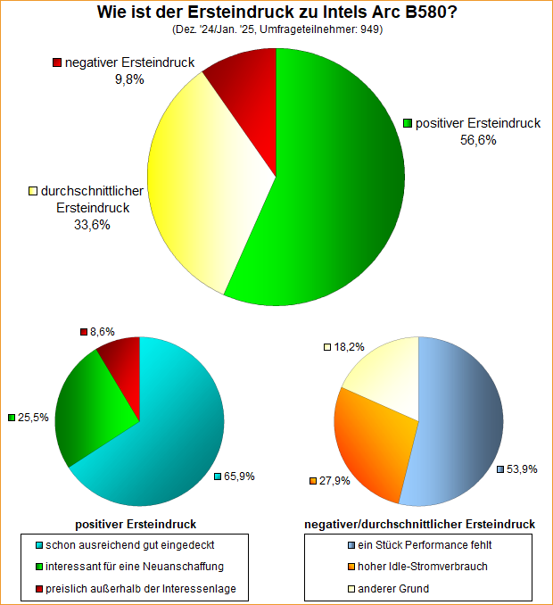 Umfrage-Auswertung – Wie ist der Ersteindruck zu Intels Arc B580?