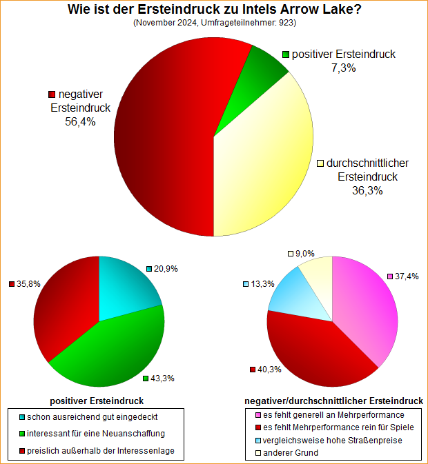Umfrage-Auswertung – Wie ist der Ersteindruck zu Intels Arrow Lake?