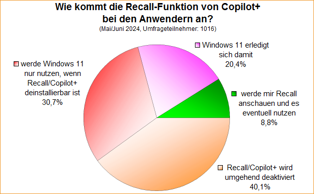 Umfrage-Auswertung: Wie kommt die "Recall"-Funktion von Copilot+ bei den Anwendern an?