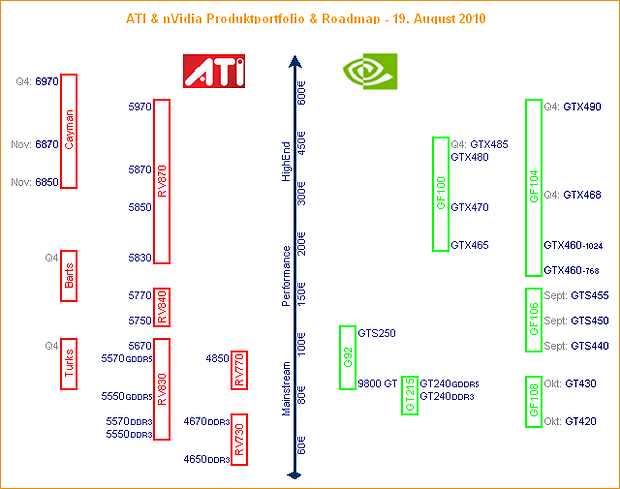 ATI & nVidia Produktportfolio & Roadmap - 19. August 2010