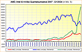 AMD, Intel & nVidia Quartalsumsätze 2007 - Q1/2024
