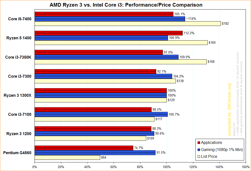 AMD Ryzen Vs Intel CPU Comparison Chart