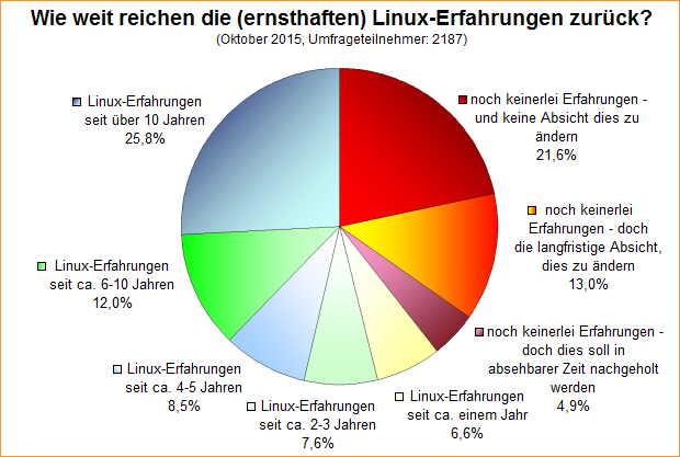 Umfrage-Auswertung – Wie weit reichen die (ernsthaften) Linux-Erfahrungen zurück?